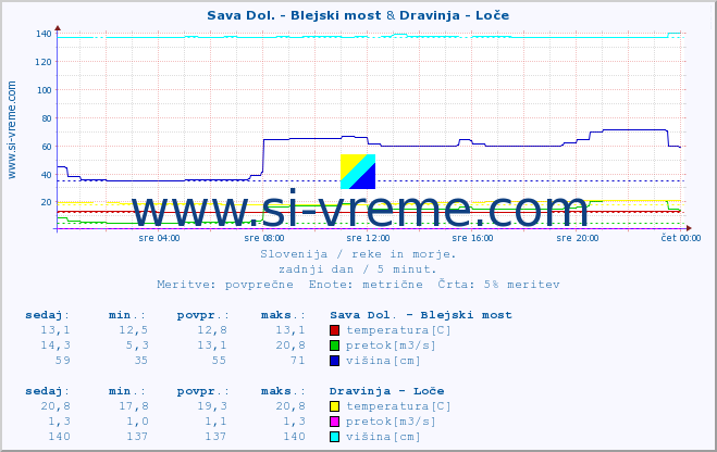 POVPREČJE :: Sava Dol. - Blejski most & Dravinja - Loče :: temperatura | pretok | višina :: zadnji dan / 5 minut.