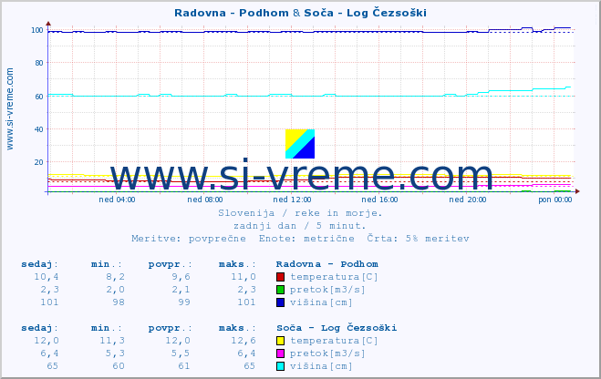 POVPREČJE :: Radovna - Podhom & Soča - Log Čezsoški :: temperatura | pretok | višina :: zadnji dan / 5 minut.