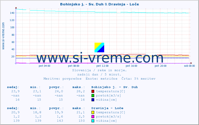 POVPREČJE :: Bohinjsko j. - Sv. Duh & Dravinja - Loče :: temperatura | pretok | višina :: zadnji dan / 5 minut.