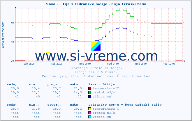 POVPREČJE :: Sava - Litija & Jadransko morje - boja Tržaski zaliv :: temperatura | pretok | višina :: zadnji dan / 5 minut.