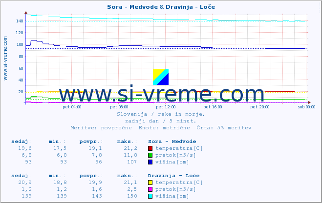 POVPREČJE :: Sora - Medvode & Dravinja - Loče :: temperatura | pretok | višina :: zadnji dan / 5 minut.