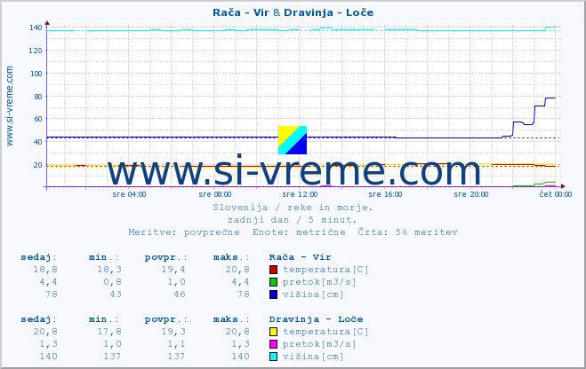 POVPREČJE :: Rača - Vir & Dravinja - Loče :: temperatura | pretok | višina :: zadnji dan / 5 minut.