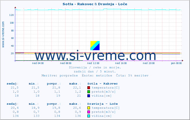 POVPREČJE :: Sotla - Rakovec & Dravinja - Loče :: temperatura | pretok | višina :: zadnji dan / 5 minut.