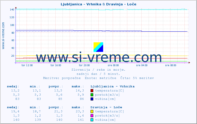 POVPREČJE :: Ljubljanica - Vrhnika & Dravinja - Loče :: temperatura | pretok | višina :: zadnji dan / 5 minut.