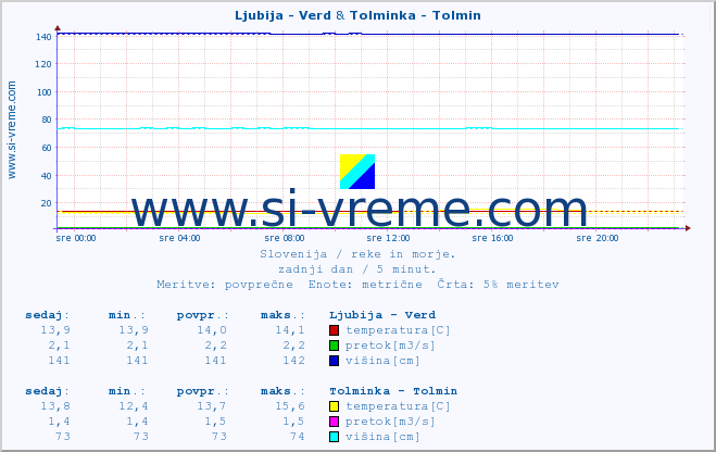 POVPREČJE :: Ljubija - Verd & Tolminka - Tolmin :: temperatura | pretok | višina :: zadnji dan / 5 minut.