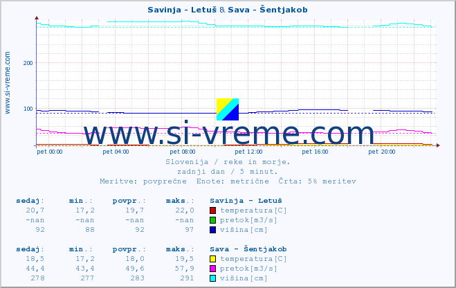 POVPREČJE :: Savinja - Letuš & Sava - Šentjakob :: temperatura | pretok | višina :: zadnji dan / 5 minut.