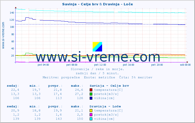 POVPREČJE :: Savinja - Celje brv & Dravinja - Loče :: temperatura | pretok | višina :: zadnji dan / 5 minut.