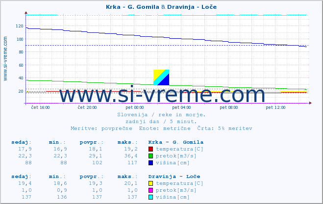 POVPREČJE :: Krka - G. Gomila & Dravinja - Loče :: temperatura | pretok | višina :: zadnji dan / 5 minut.