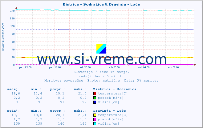 POVPREČJE :: Bistrica - Sodražica & Dravinja - Loče :: temperatura | pretok | višina :: zadnji dan / 5 minut.