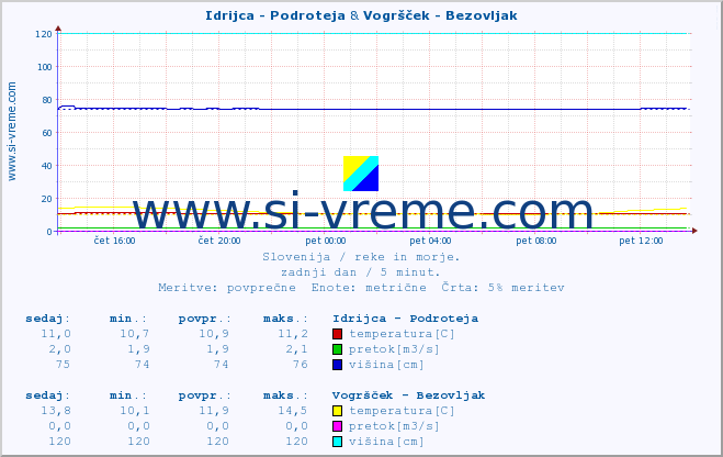 POVPREČJE :: Idrijca - Podroteja & Vogršček - Bezovljak :: temperatura | pretok | višina :: zadnji dan / 5 minut.