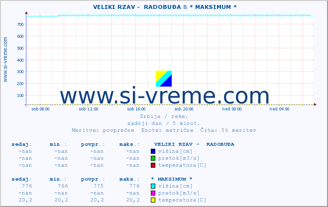 POVPREČJE ::  VELIKI RZAV -  RADOBUĐA & * MAKSIMUM * :: višina | pretok | temperatura :: zadnji dan / 5 minut.