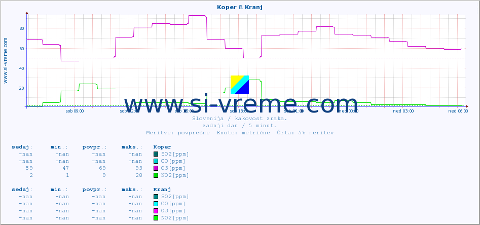 POVPREČJE :: Koper & Kranj :: SO2 | CO | O3 | NO2 :: zadnji dan / 5 minut.