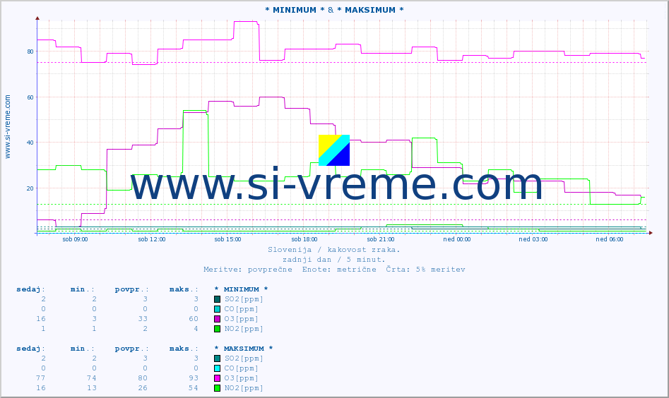 POVPREČJE :: * MINIMUM * & * MAKSIMUM * :: SO2 | CO | O3 | NO2 :: zadnji dan / 5 minut.