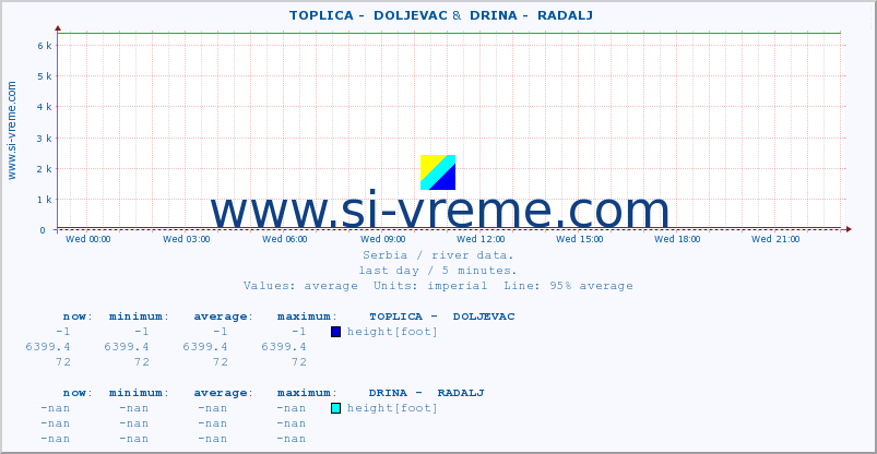  ::  TOPLICA -  DOLJEVAC &  DRINA -  RADALJ :: height |  |  :: last day / 5 minutes.