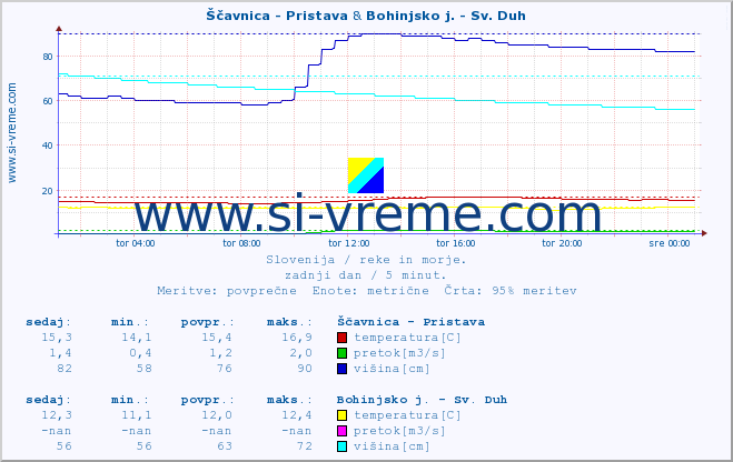 POVPREČJE :: Ščavnica - Pristava & Bohinjsko j. - Sv. Duh :: temperatura | pretok | višina :: zadnji dan / 5 minut.