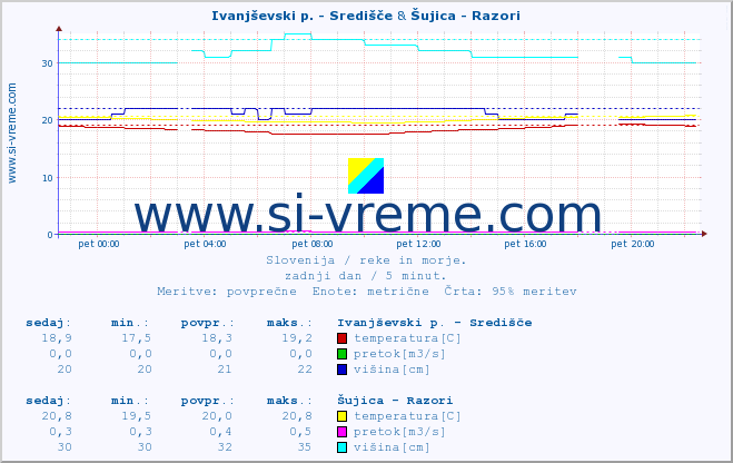 POVPREČJE :: Ivanjševski p. - Središče & Šujica - Razori :: temperatura | pretok | višina :: zadnji dan / 5 minut.