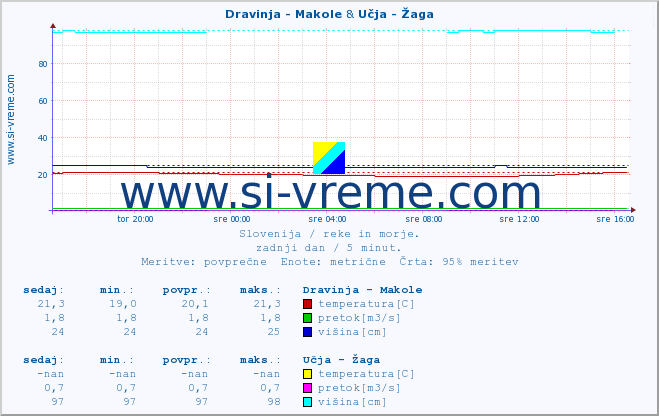 POVPREČJE :: Dravinja - Makole & Učja - Žaga :: temperatura | pretok | višina :: zadnji dan / 5 minut.