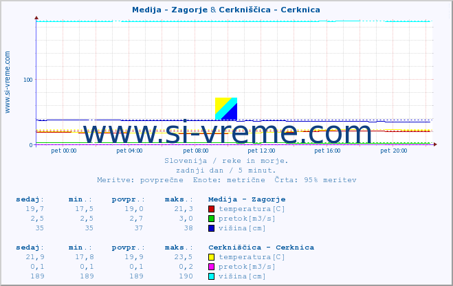 POVPREČJE :: Medija - Zagorje & Cerkniščica - Cerknica :: temperatura | pretok | višina :: zadnji dan / 5 minut.