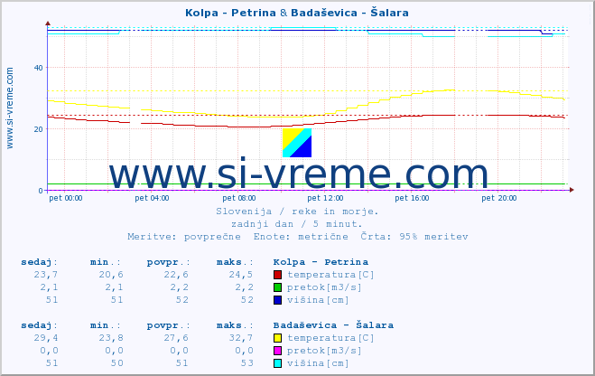 POVPREČJE :: Kolpa - Petrina & Badaševica - Šalara :: temperatura | pretok | višina :: zadnji dan / 5 minut.