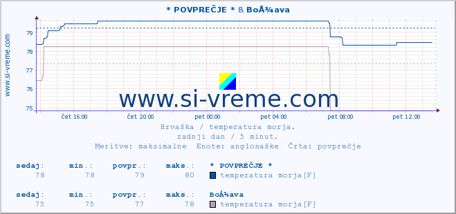 POVPREČJE :: * POVPREČJE * & BoÅ¾ava :: temperatura morja :: zadnji dan / 5 minut.