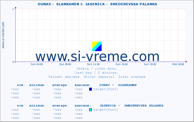  ::  DUNAV -  SLANKAMEN &  JASENICA -  SMEDEREVSKA PALANKA :: height |  |  :: last day / 5 minutes.