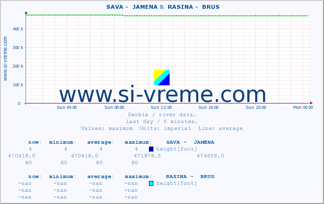  ::  SAVA -  JAMENA &  RASINA -  BRUS :: height |  |  :: last day / 5 minutes.