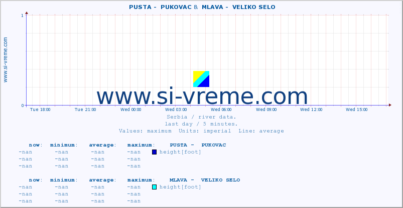  ::  PUSTA -  PUKOVAC &  MLAVA -  VELIKO SELO :: height |  |  :: last day / 5 minutes.