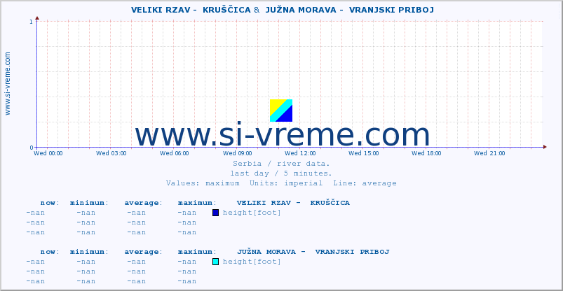  ::  VELIKI RZAV -  KRUŠČICA &  JUŽNA MORAVA -  VRANJSKI PRIBOJ :: height |  |  :: last day / 5 minutes.