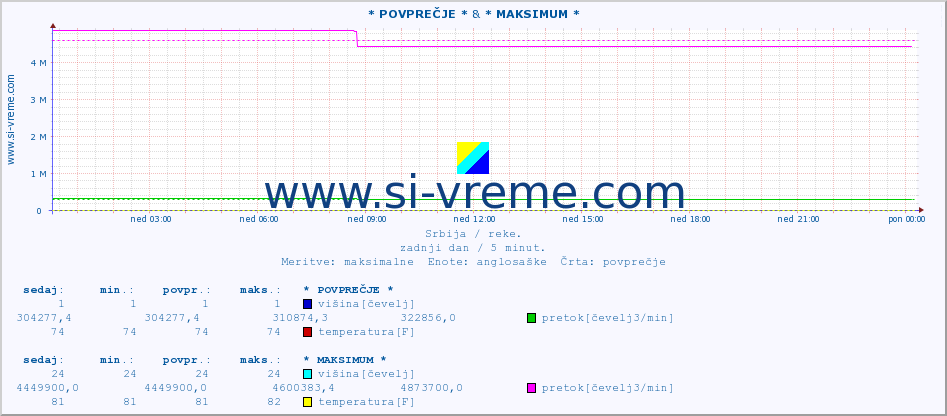 POVPREČJE :: * POVPREČJE * & * MAKSIMUM * :: višina | pretok | temperatura :: zadnji dan / 5 minut.