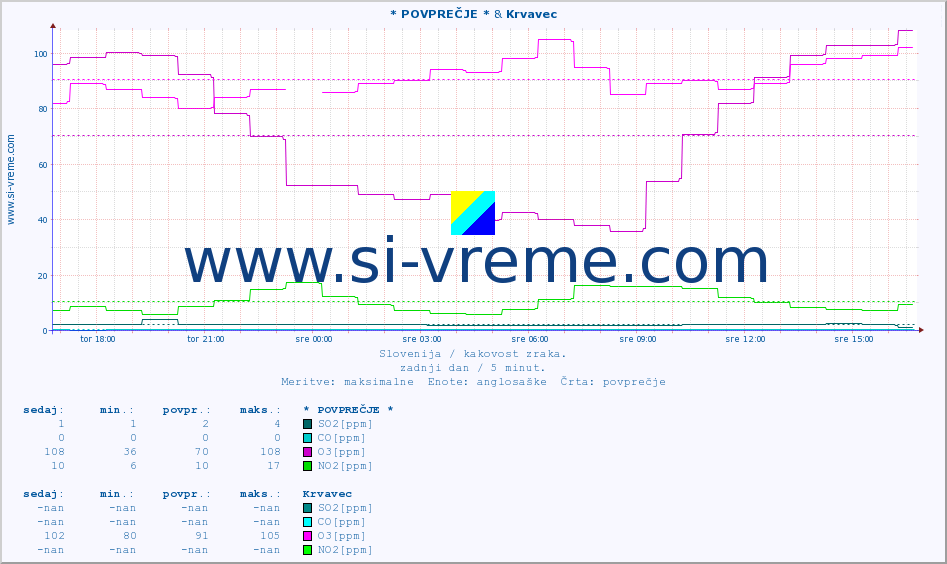 POVPREČJE :: * POVPREČJE * & Krvavec :: SO2 | CO | O3 | NO2 :: zadnji dan / 5 minut.
