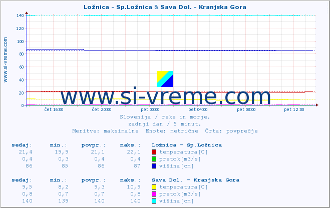 POVPREČJE :: Ložnica - Sp.Ložnica & Sava Dol. - Kranjska Gora :: temperatura | pretok | višina :: zadnji dan / 5 minut.