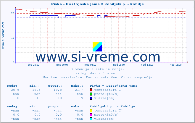 POVPREČJE :: Pivka - Postojnska jama & Kobiljski p. - Kobilje :: temperatura | pretok | višina :: zadnji dan / 5 minut.