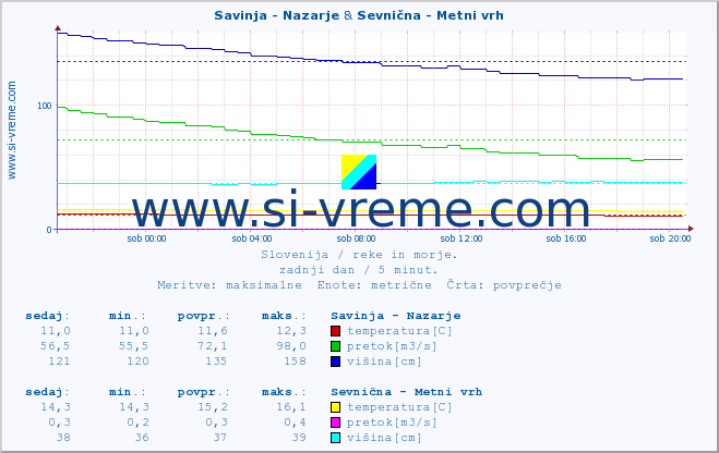 POVPREČJE :: Savinja - Nazarje & Sevnična - Metni vrh :: temperatura | pretok | višina :: zadnji dan / 5 minut.