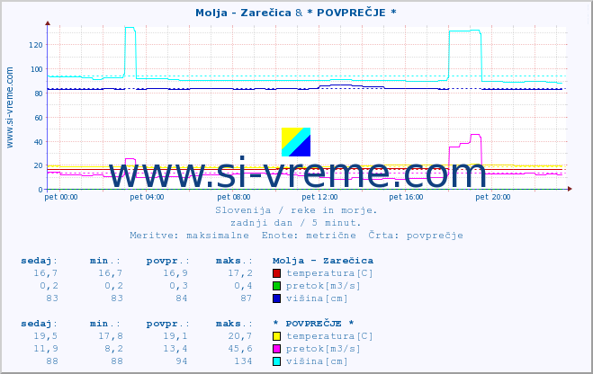 POVPREČJE :: Molja - Zarečica & * POVPREČJE * :: temperatura | pretok | višina :: zadnji dan / 5 minut.