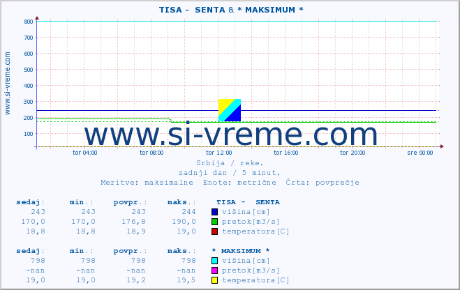 POVPREČJE ::  TISA -  SENTA & * MAKSIMUM * :: višina | pretok | temperatura :: zadnji dan / 5 minut.