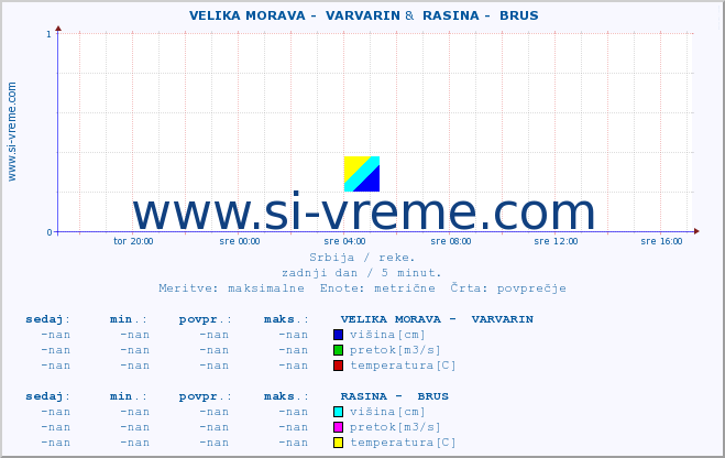 POVPREČJE ::  VELIKA MORAVA -  VARVARIN &  RASINA -  BRUS :: višina | pretok | temperatura :: zadnji dan / 5 minut.