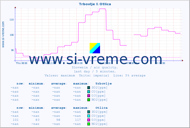  :: Trbovlje & Otlica :: SO2 | CO | O3 | NO2 :: last day / 5 minutes.