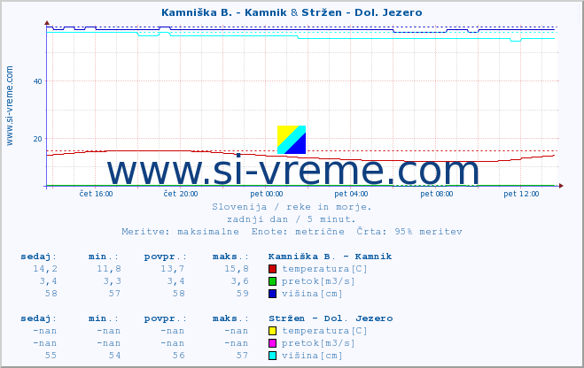 POVPREČJE :: Kamniška B. - Kamnik & Stržen - Dol. Jezero :: temperatura | pretok | višina :: zadnji dan / 5 minut.