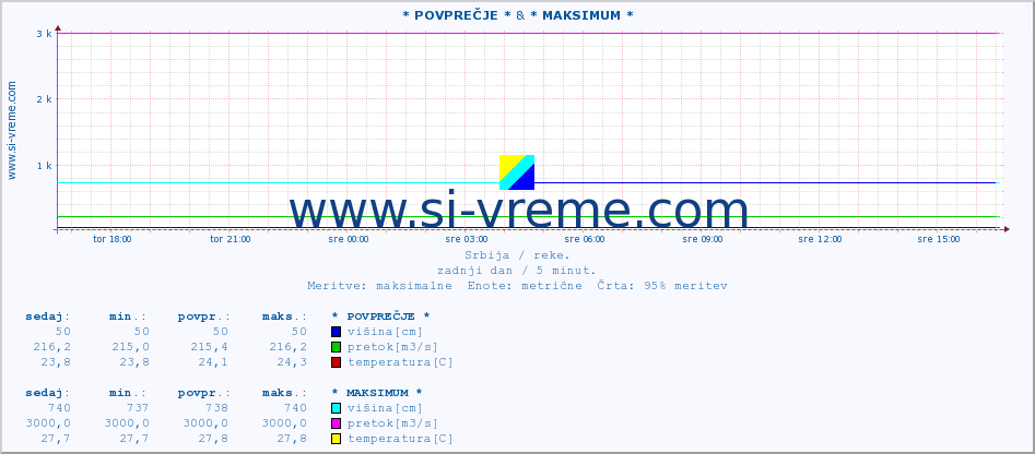 POVPREČJE :: * POVPREČJE * & * MAKSIMUM * :: višina | pretok | temperatura :: zadnji dan / 5 minut.