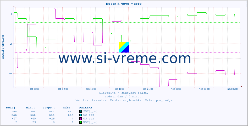 POVPREČJE :: Koper & Novo mesto :: SO2 | CO | O3 | NO2 :: zadnji dan / 5 minut.