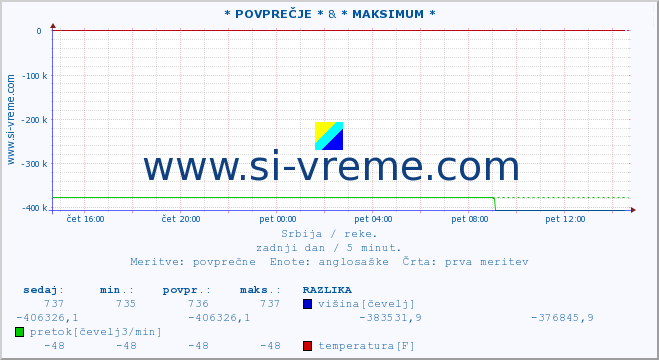 POVPREČJE :: * POVPREČJE * & * MAKSIMUM * :: višina | pretok | temperatura :: zadnji dan / 5 minut.