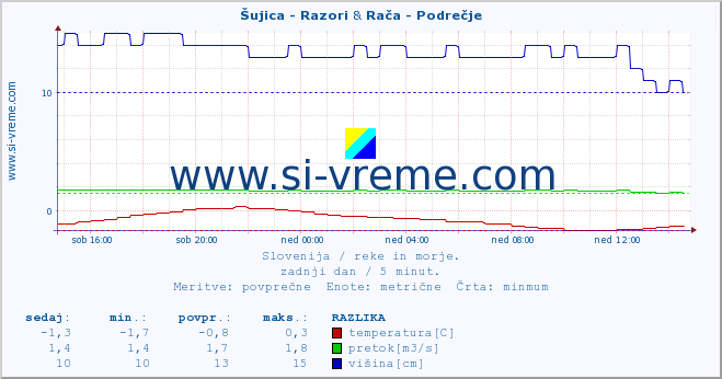 POVPREČJE :: Šujica - Razori & Rača - Podrečje :: temperatura | pretok | višina :: zadnji dan / 5 minut.