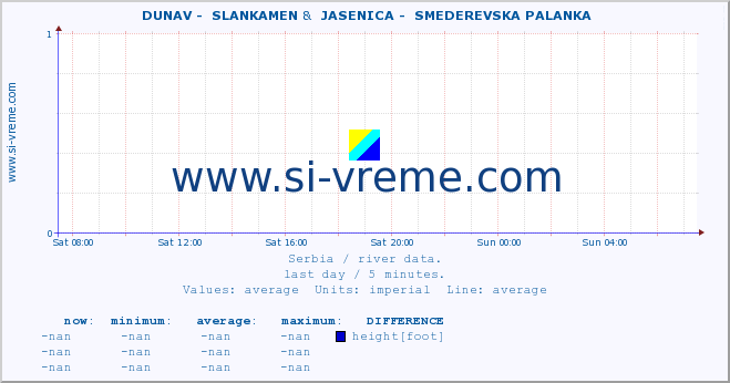  ::  DUNAV -  SLANKAMEN &  JASENICA -  SMEDEREVSKA PALANKA :: height |  |  :: last day / 5 minutes.