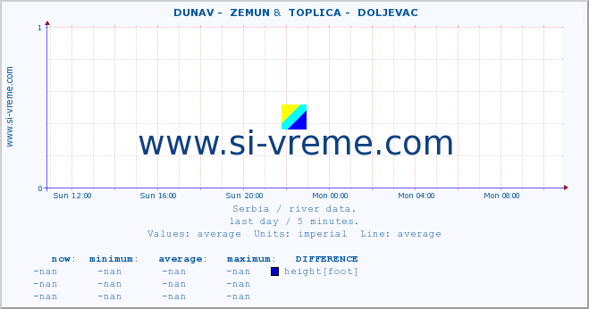  ::  DUNAV -  ZEMUN &  TOPLICA -  DOLJEVAC :: height |  |  :: last day / 5 minutes.