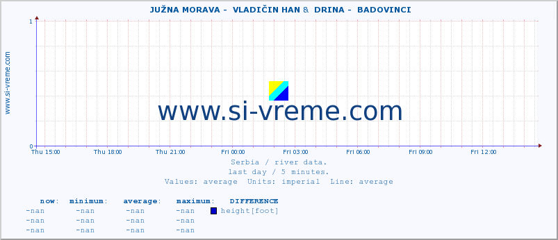  ::  JUŽNA MORAVA -  VLADIČIN HAN &  DRINA -  BADOVINCI :: height |  |  :: last day / 5 minutes.