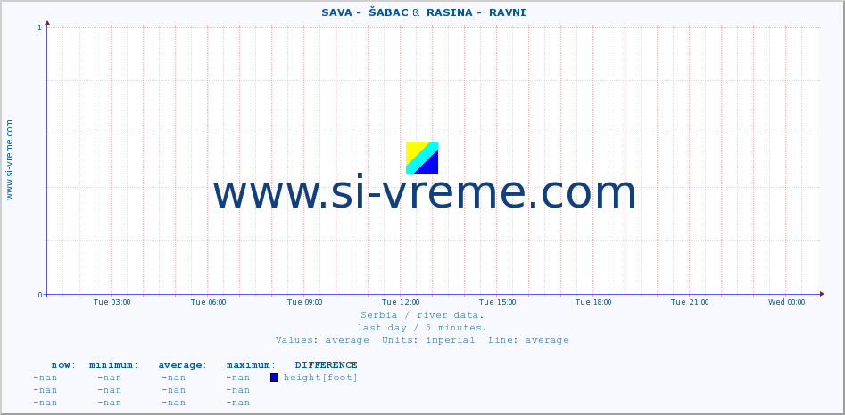  ::  SAVA -  ŠABAC &  RASINA -  RAVNI :: height |  |  :: last day / 5 minutes.