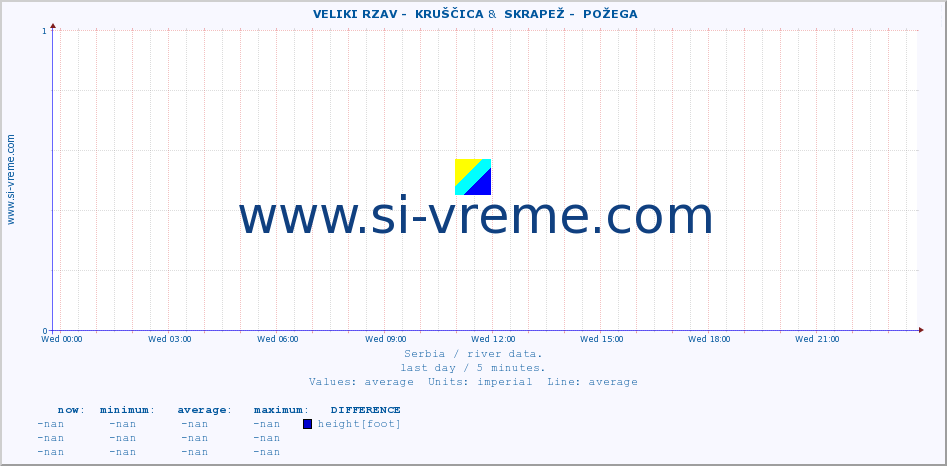  ::  VELIKI RZAV -  KRUŠČICA &  SKRAPEŽ -  POŽEGA :: height |  |  :: last day / 5 minutes.