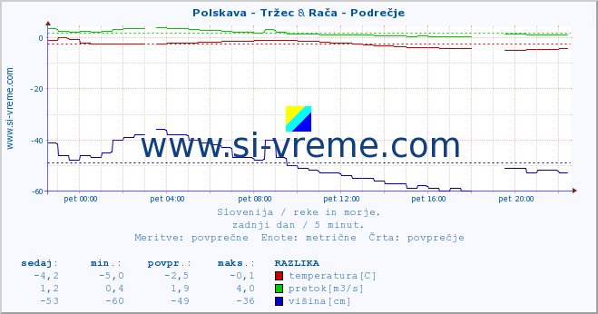 POVPREČJE :: Polskava - Tržec & Rača - Podrečje :: temperatura | pretok | višina :: zadnji dan / 5 minut.