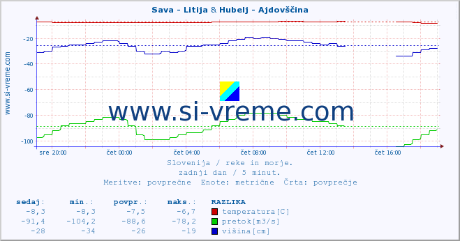 POVPREČJE :: Sava - Litija & Hubelj - Ajdovščina :: temperatura | pretok | višina :: zadnji dan / 5 minut.