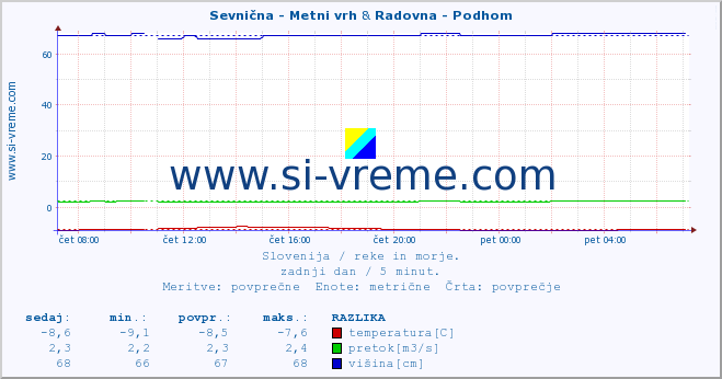 POVPREČJE :: Sevnična - Metni vrh & Radovna - Podhom :: temperatura | pretok | višina :: zadnji dan / 5 minut.